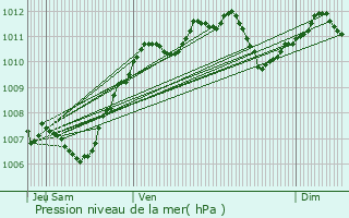 Graphe de la pression atmosphrique prvue pour Mondreville