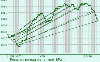 Graphe de la pression atmosphrique prvue pour Thoiras