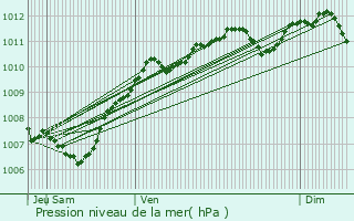 Graphe de la pression atmosphrique prvue pour Blois