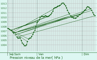 Graphe de la pression atmosphrique prvue pour Wittenheim