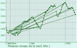 Graphe de la pression atmosphrique prvue pour Saint-Cyprien