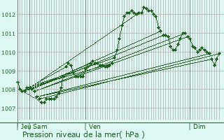 Graphe de la pression atmosphrique prvue pour Maulon-Licharre