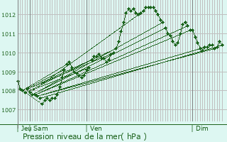 Graphe de la pression atmosphrique prvue pour Cambo-les-Bains