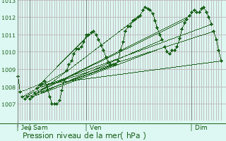 Graphe de la pression atmosphrique prvue pour Saint-Laurent-de-Mure