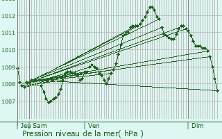 Graphe de la pression atmosphrique prvue pour Nrac