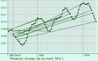 Graphe de la pression atmosphrique prvue pour Saint-Bonnet-de-Four