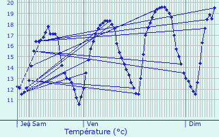 Graphique des tempratures prvues pour Coulommes-et-Marqueny