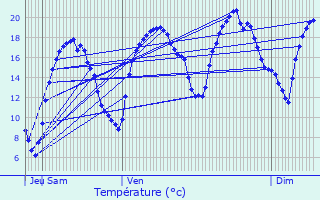 Graphique des tempratures prvues pour Bagneaux-sur-Loing