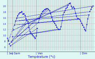 Graphique des tempratures prvues pour Montcourt-Fromonville