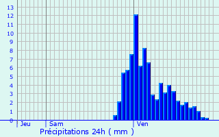 Graphique des précipitations prvues pour Cocheren