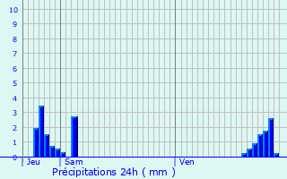 Graphique des précipitations prvues pour Celles