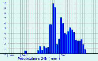 Graphique des précipitations prvues pour Eschau