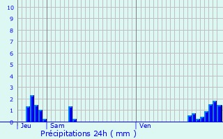 Graphique des précipitations prvues pour Saint-Quentin