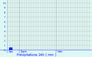 Graphique des précipitations prvues pour Bailly-Romainvilliers