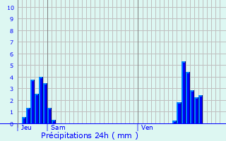 Graphique des précipitations prvues pour Duffel