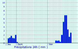 Graphique des précipitations prvues pour Steenokkerzeel