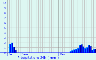 Graphique des précipitations prvues pour Walcourt