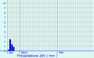 Graphique des précipitations prvues pour Congis-sur-Throuanne