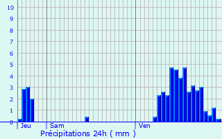 Graphique des précipitations prvues pour Gesves