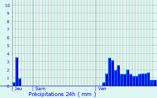 Graphique des précipitations prvues pour Oberwampach