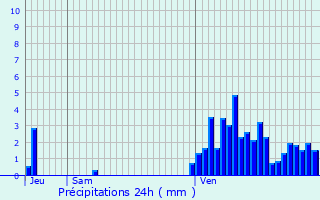 Graphique des précipitations prvues pour Heffingen