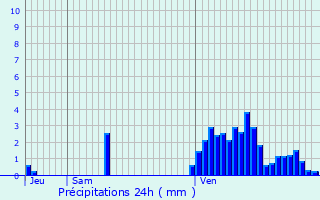 Graphique des précipitations prvues pour Rollingergrund