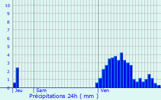 Graphique des précipitations prvues pour Goetzingen