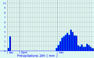 Graphique des précipitations prvues pour Heckenhof