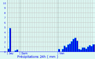 Graphique des précipitations prvues pour Niederpallen