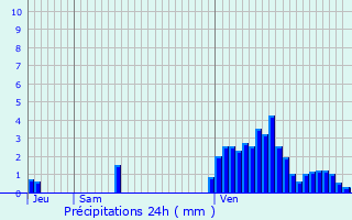 Graphique des précipitations prvues pour Weimerskirch