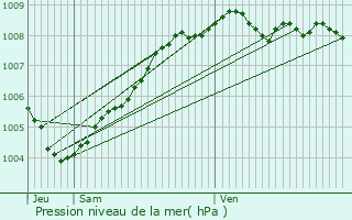 Graphe de la pression atmosphrique prvue pour Linkebeek