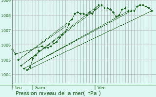 Graphe de la pression atmosphrique prvue pour Walcourt