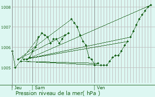 Graphe de la pression atmosphrique prvue pour Bettel