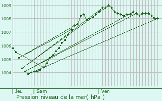 Graphe de la pression atmosphrique prvue pour Melle