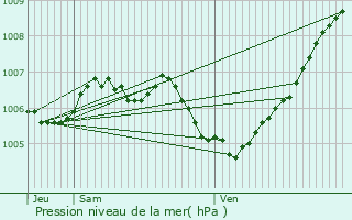 Graphe de la pression atmosphrique prvue pour Wecker