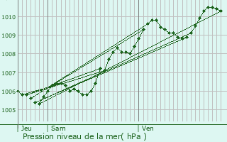 Graphe de la pression atmosphrique prvue pour Margny-ls-Compigne