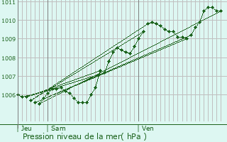 Graphe de la pression atmosphrique prvue pour Clermont