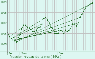 Graphe de la pression atmosphrique prvue pour Goetzingen