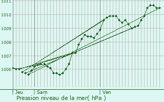 Graphe de la pression atmosphrique prvue pour Mouy