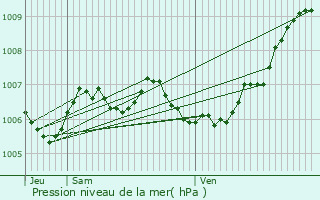 Graphe de la pression atmosphrique prvue pour Fennange