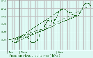 Graphe de la pression atmosphrique prvue pour Orry-la-Ville