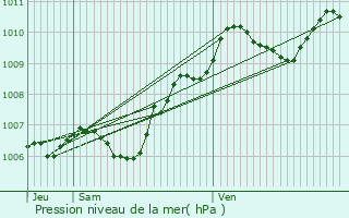 Graphe de la pression atmosphrique prvue pour merainville