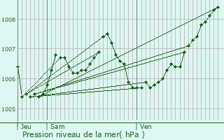 Graphe de la pression atmosphrique prvue pour Buschrodt