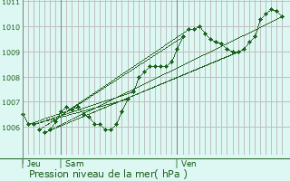 Graphe de la pression atmosphrique prvue pour Ocquerre