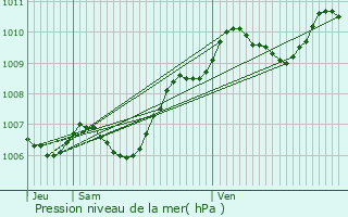 Graphe de la pression atmosphrique prvue pour Villemareuil