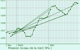 Graphe de la pression atmosphrique prvue pour Cucharmoy