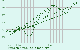 Graphe de la pression atmosphrique prvue pour Vanvill