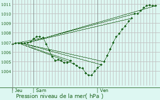 Graphe de la pression atmosphrique prvue pour Eschau