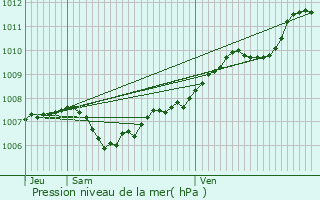 Graphe de la pression atmosphrique prvue pour Dounoux