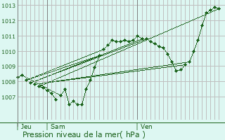 Graphe de la pression atmosphrique prvue pour Malbosc